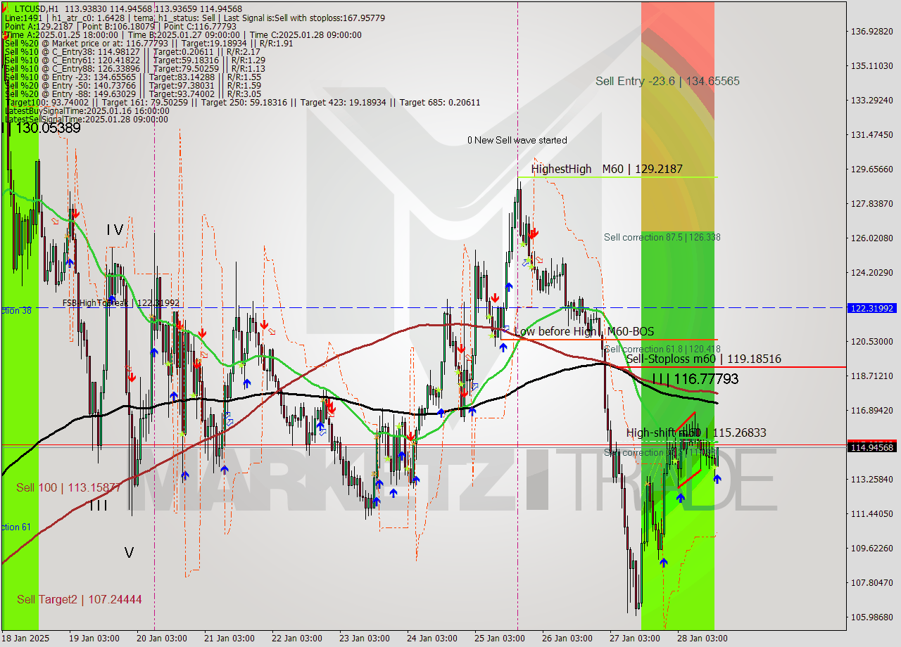 LTCUSD MultiTimeframe analysis at date 2025.01.28 17:03