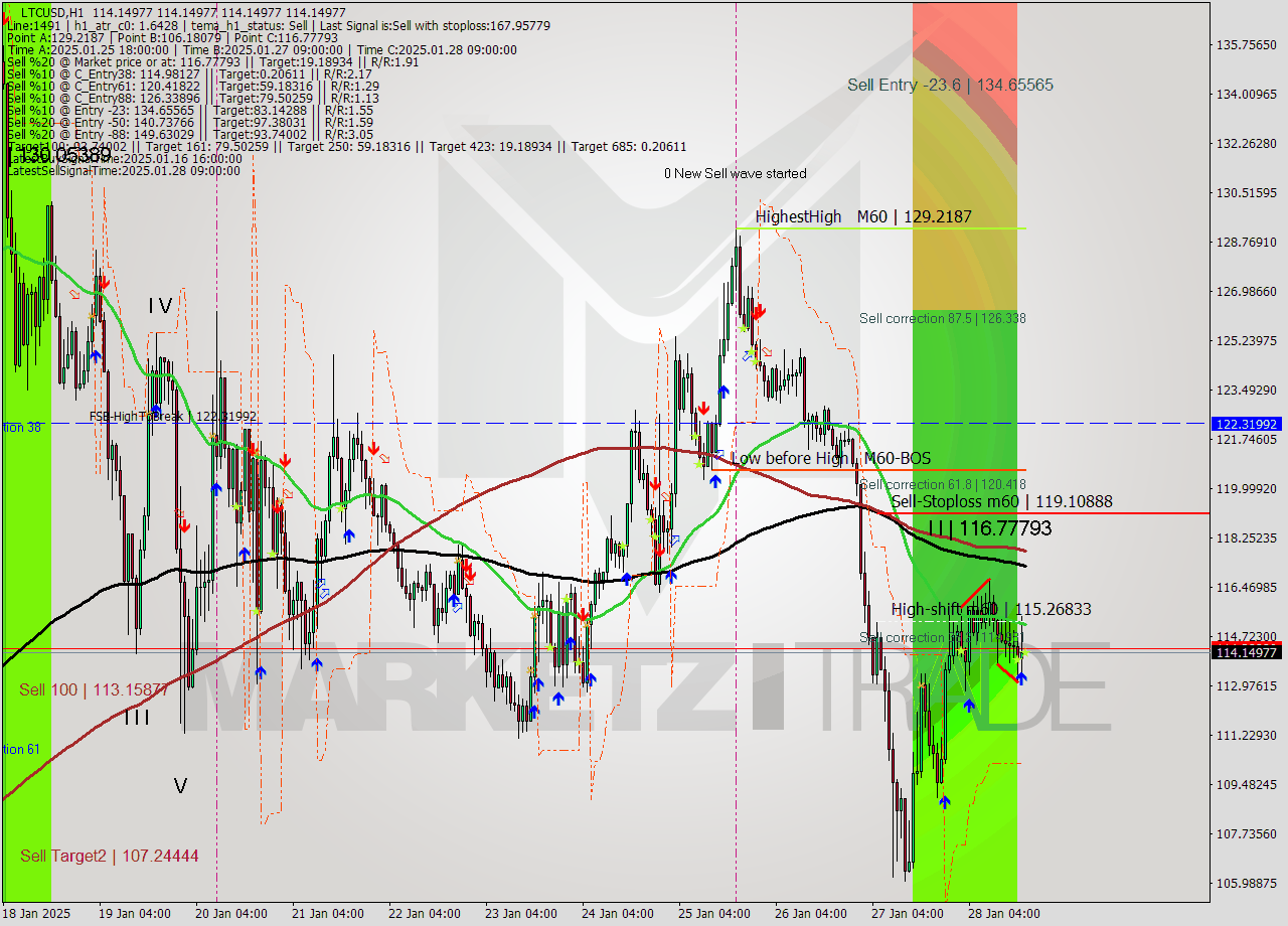 LTCUSD MultiTimeframe analysis at date 2025.01.28 18:00