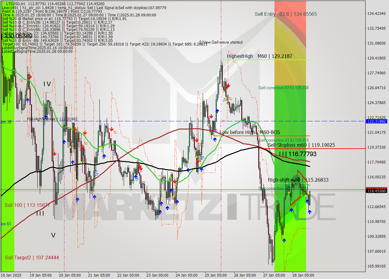 LTCUSD MultiTimeframe analysis at date 2025.01.28 19:57