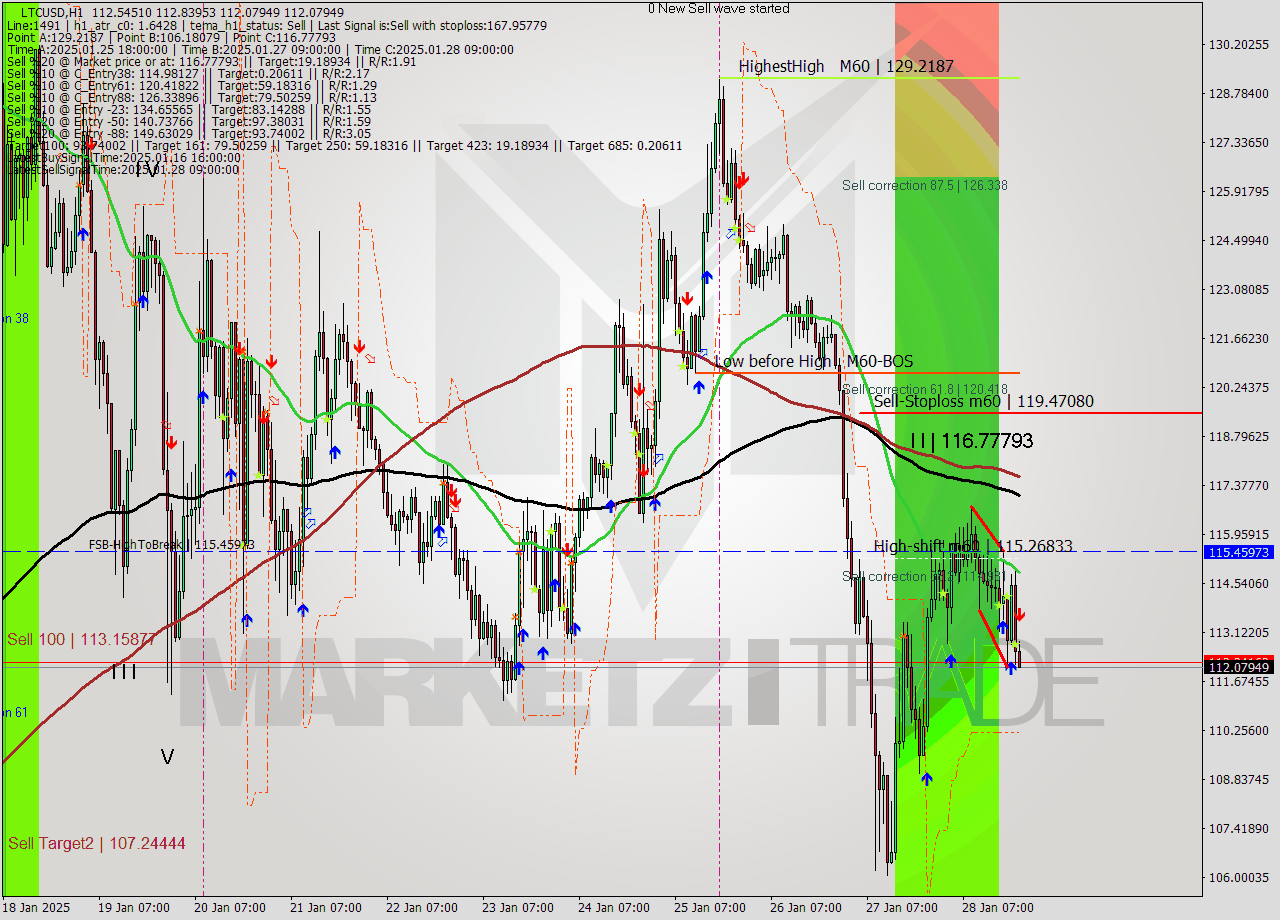 LTCUSD MultiTimeframe analysis at date 2025.01.28 21:06