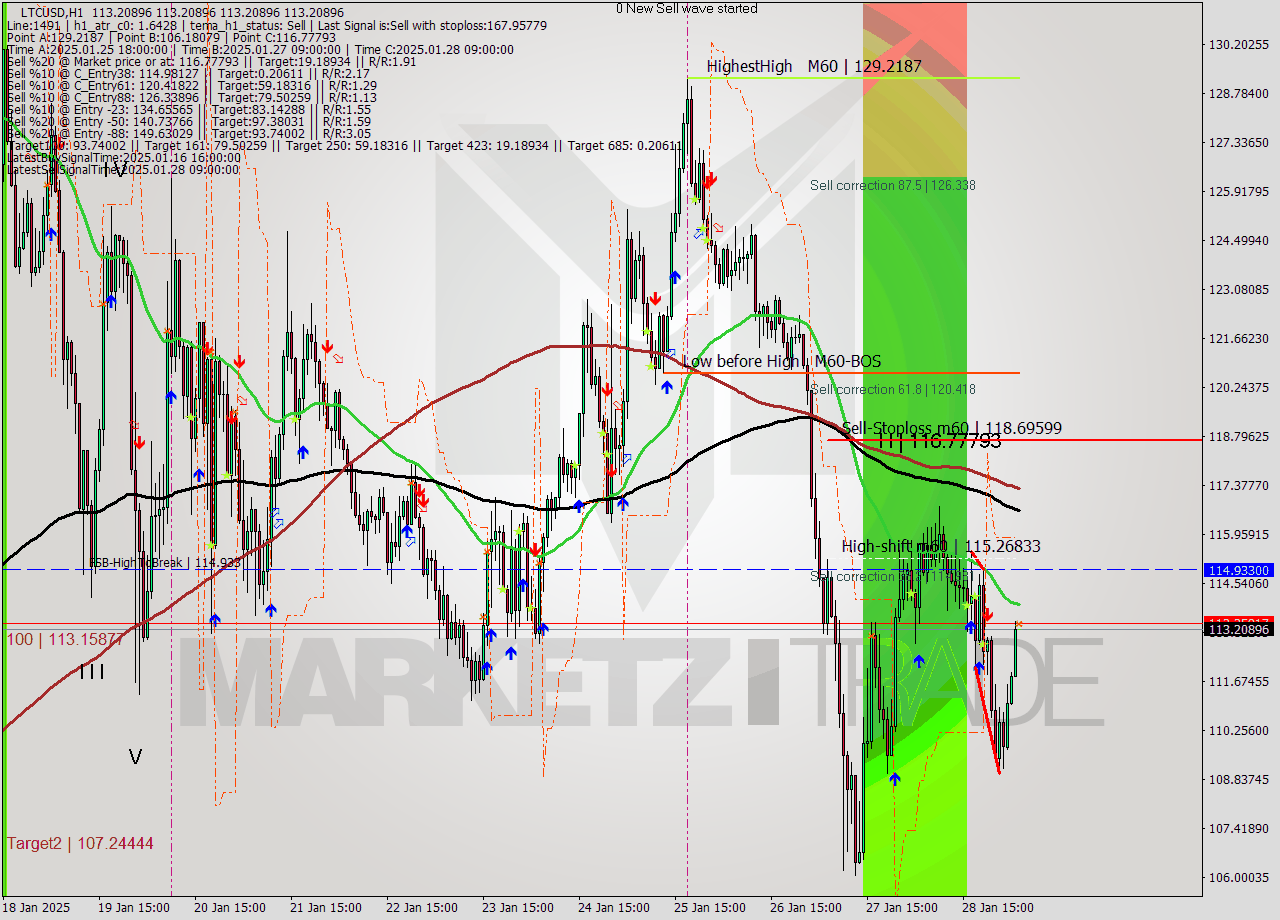 LTCUSD MultiTimeframe analysis at date 2025.01.29 05:00