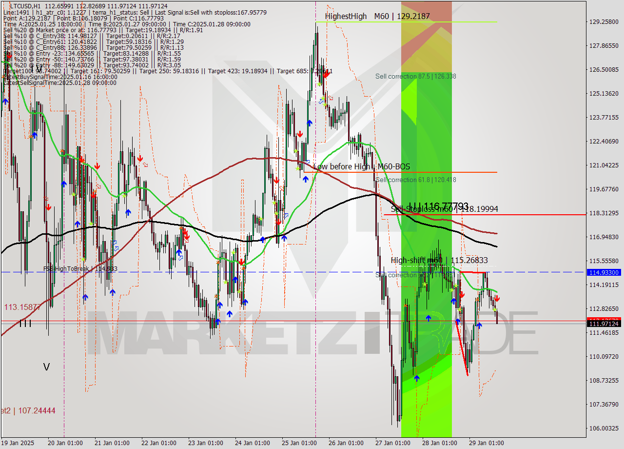 LTCUSD MultiTimeframe analysis at date 2025.01.29 15:06
