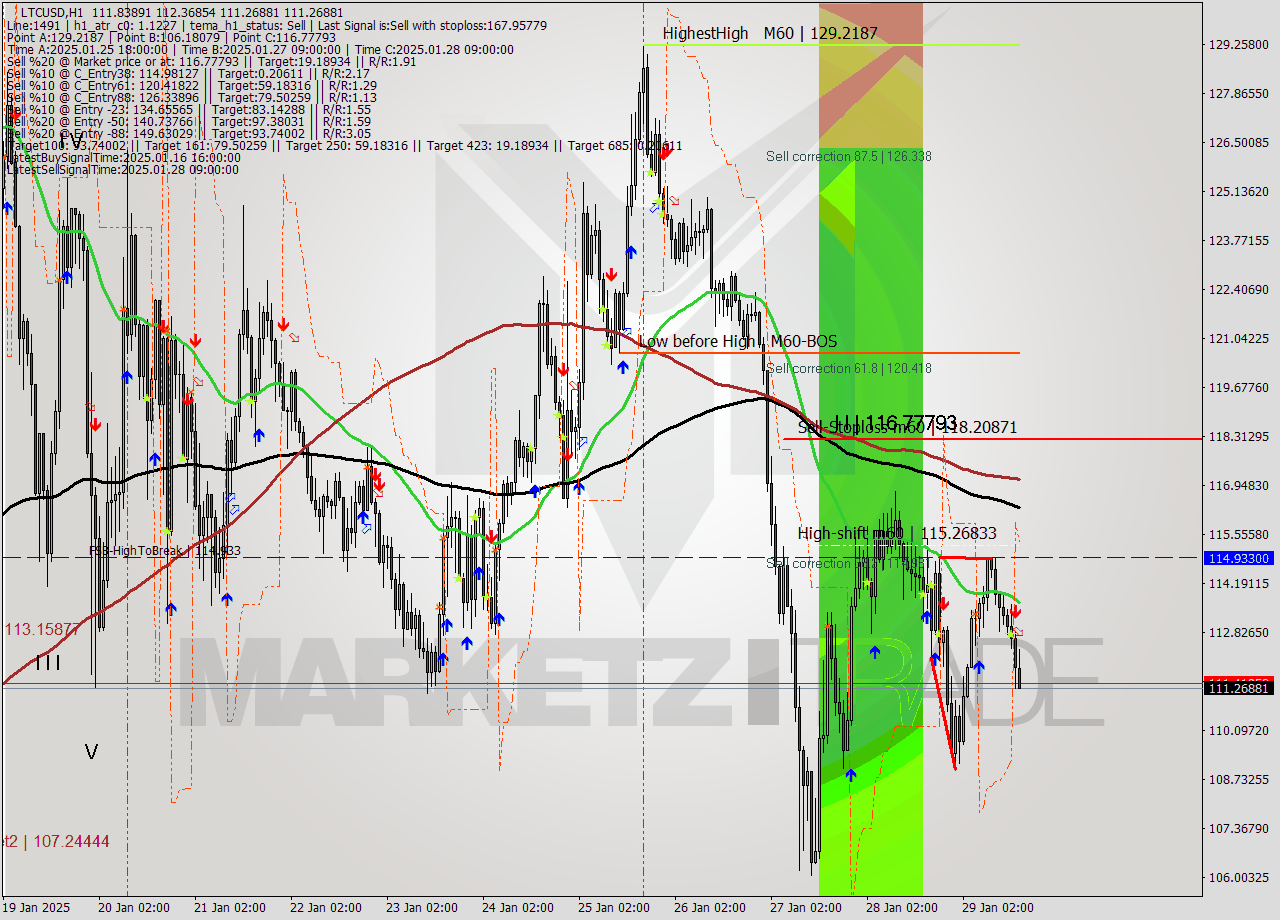 LTCUSD MultiTimeframe analysis at date 2025.01.29 16:37
