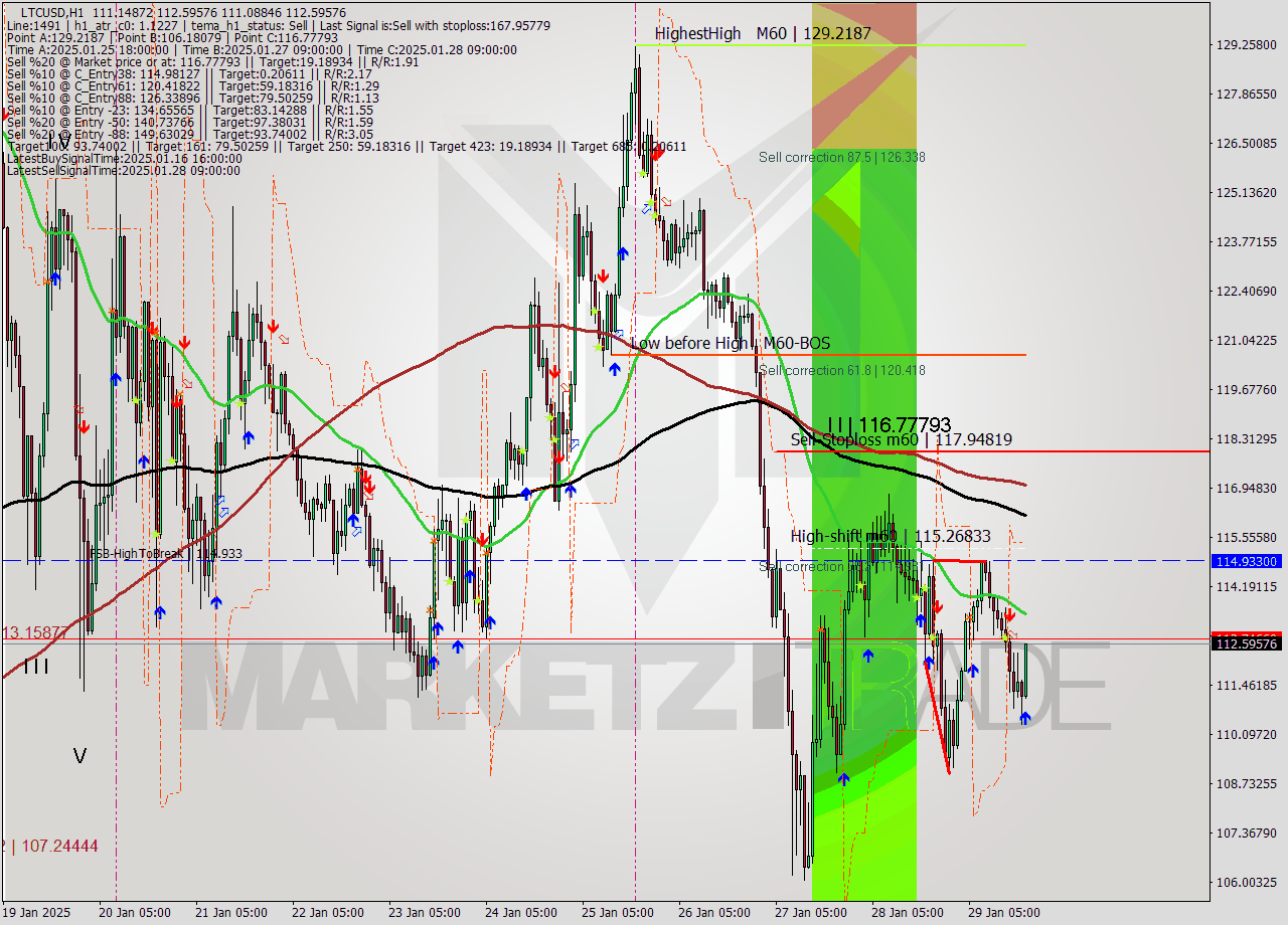 LTCUSD MultiTimeframe analysis at date 2025.01.29 19:34