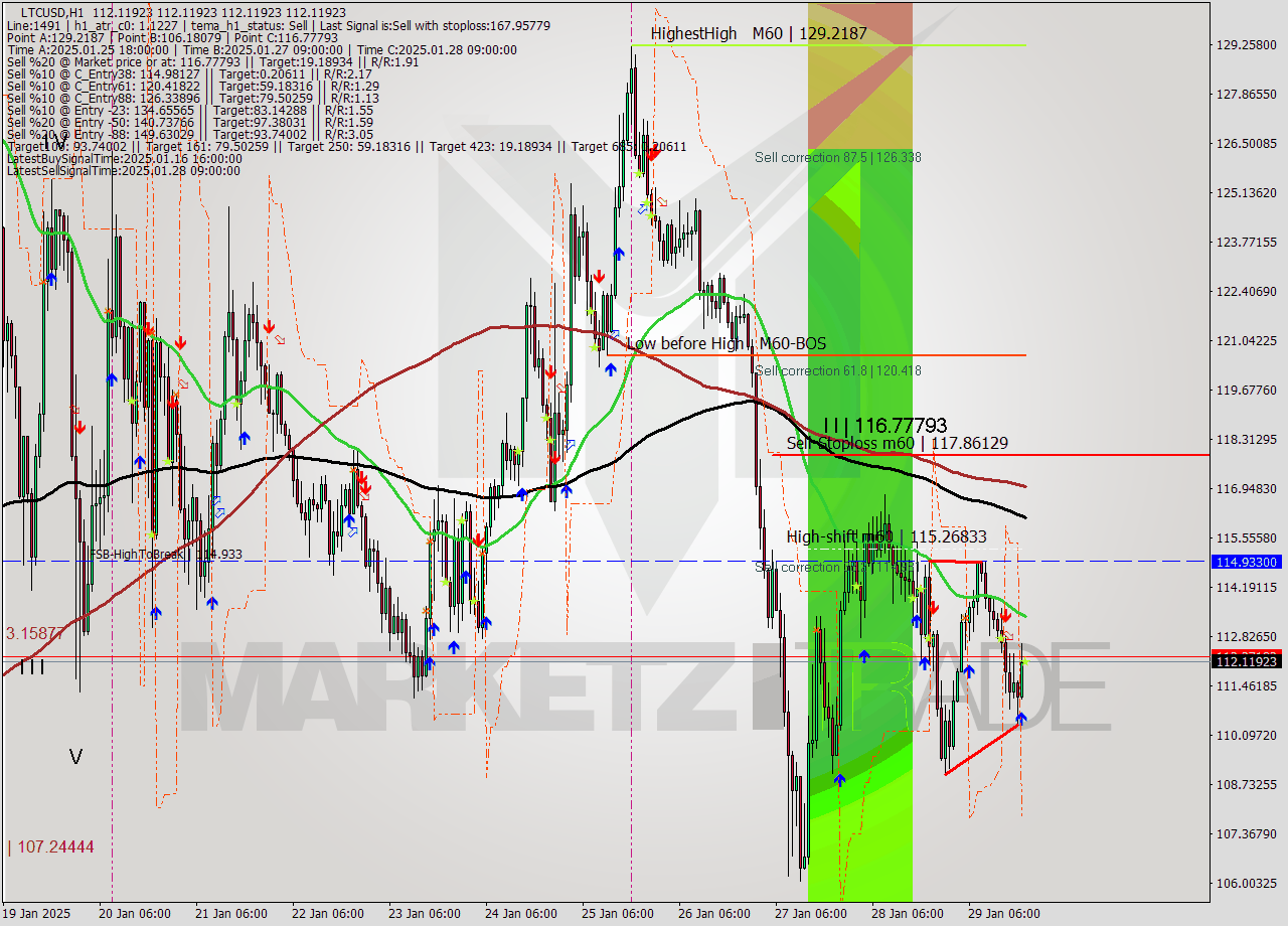 LTCUSD MultiTimeframe analysis at date 2025.01.29 20:00