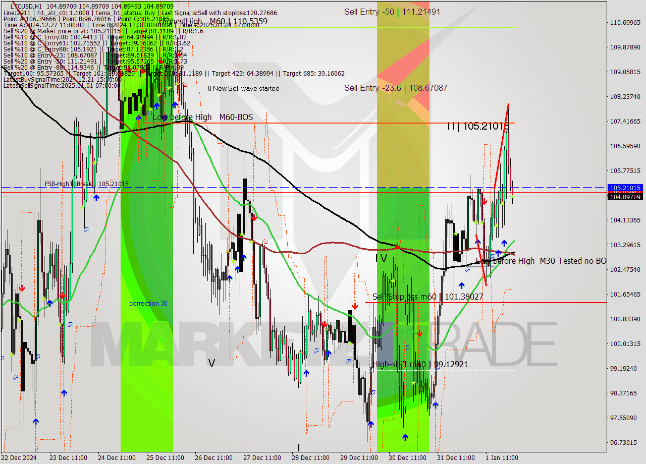 LTCUSD MultiTimeframe analysis at date 2025.01.02 01:00