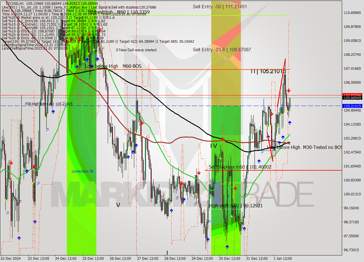 LTCUSD MultiTimeframe analysis at date 2025.01.02 02:06