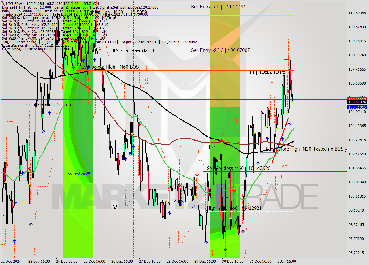 LTCUSD MultiTimeframe analysis at date 2025.01.02 06:00