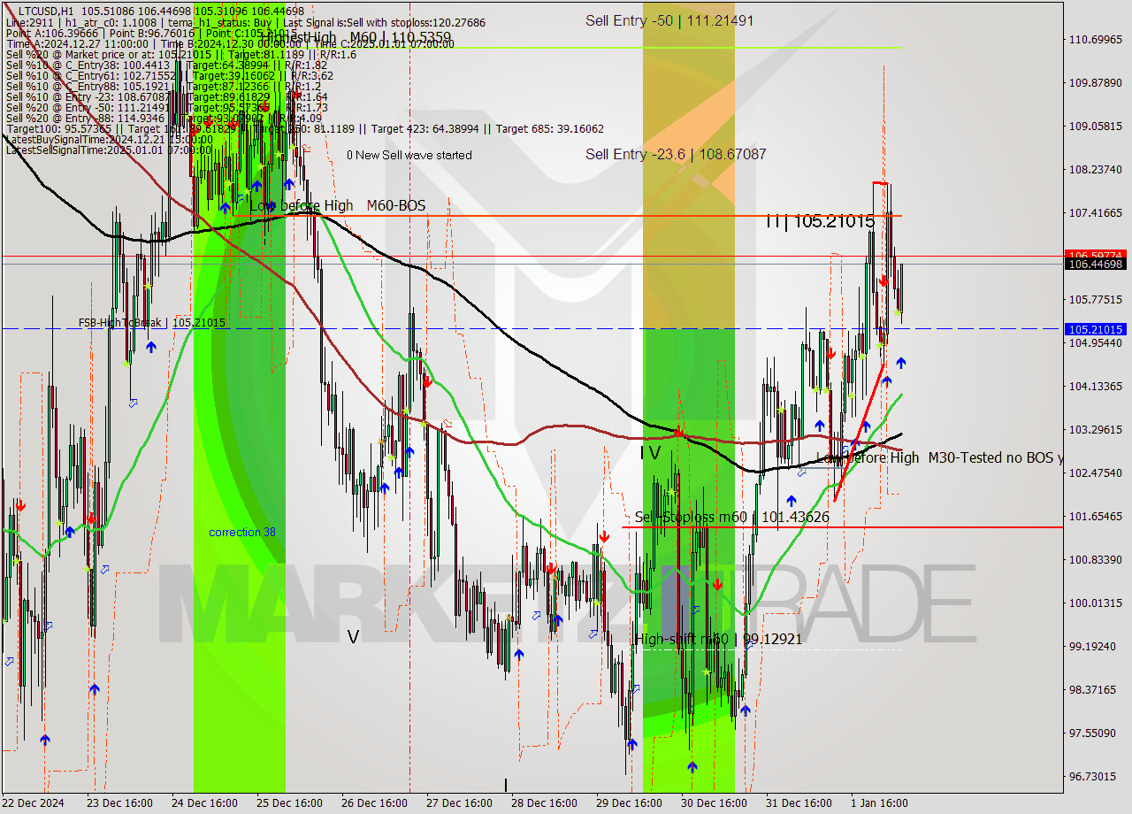 LTCUSD MultiTimeframe analysis at date 2025.01.02 06:41