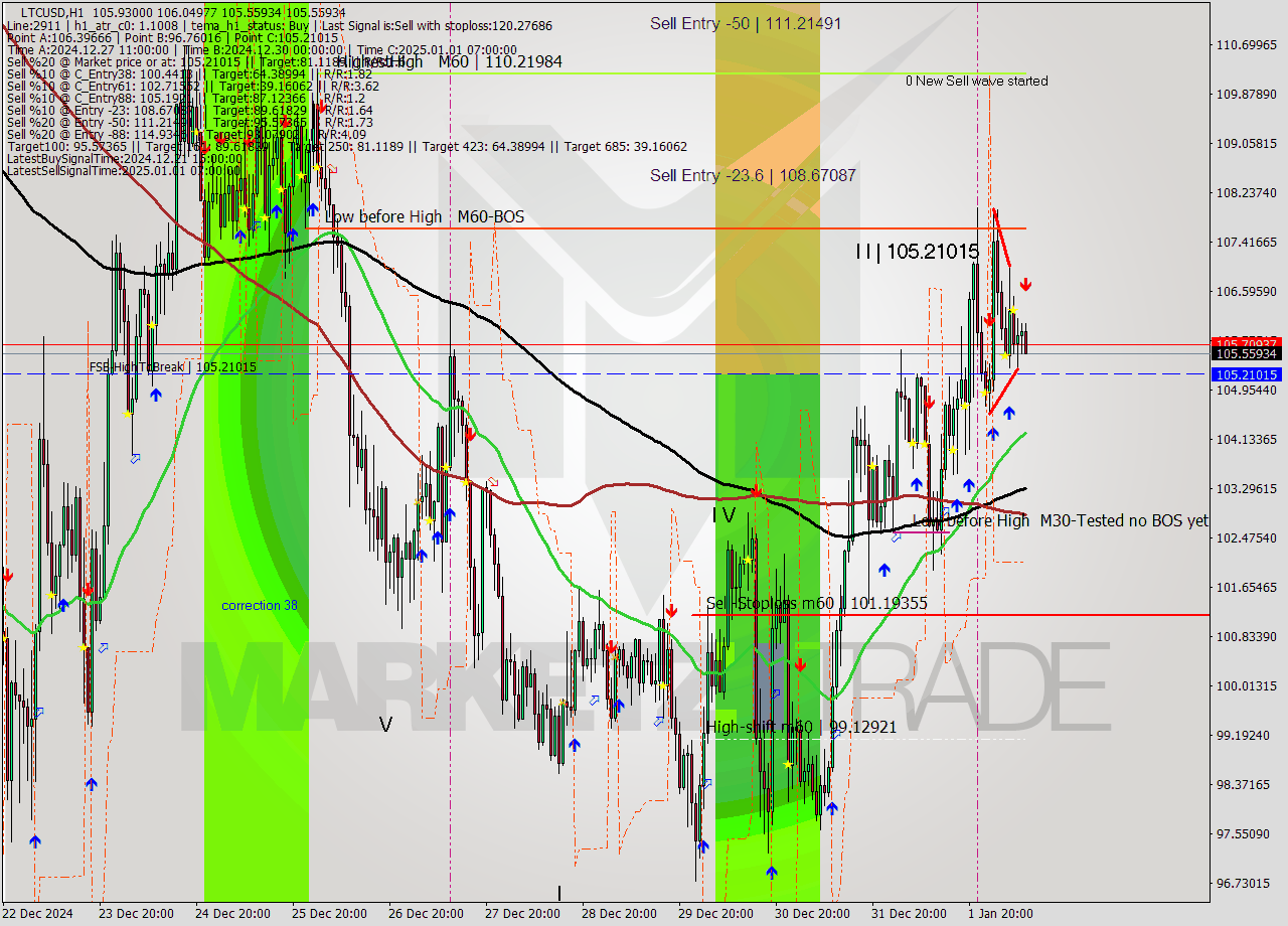 LTCUSD MultiTimeframe analysis at date 2025.01.02 10:24