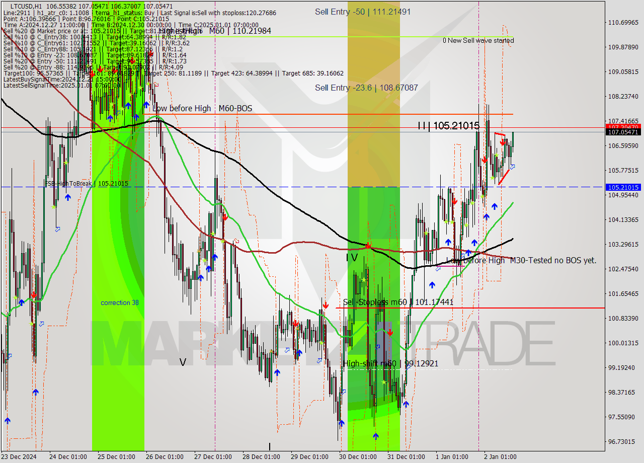 LTCUSD MultiTimeframe analysis at date 2025.01.02 15:26