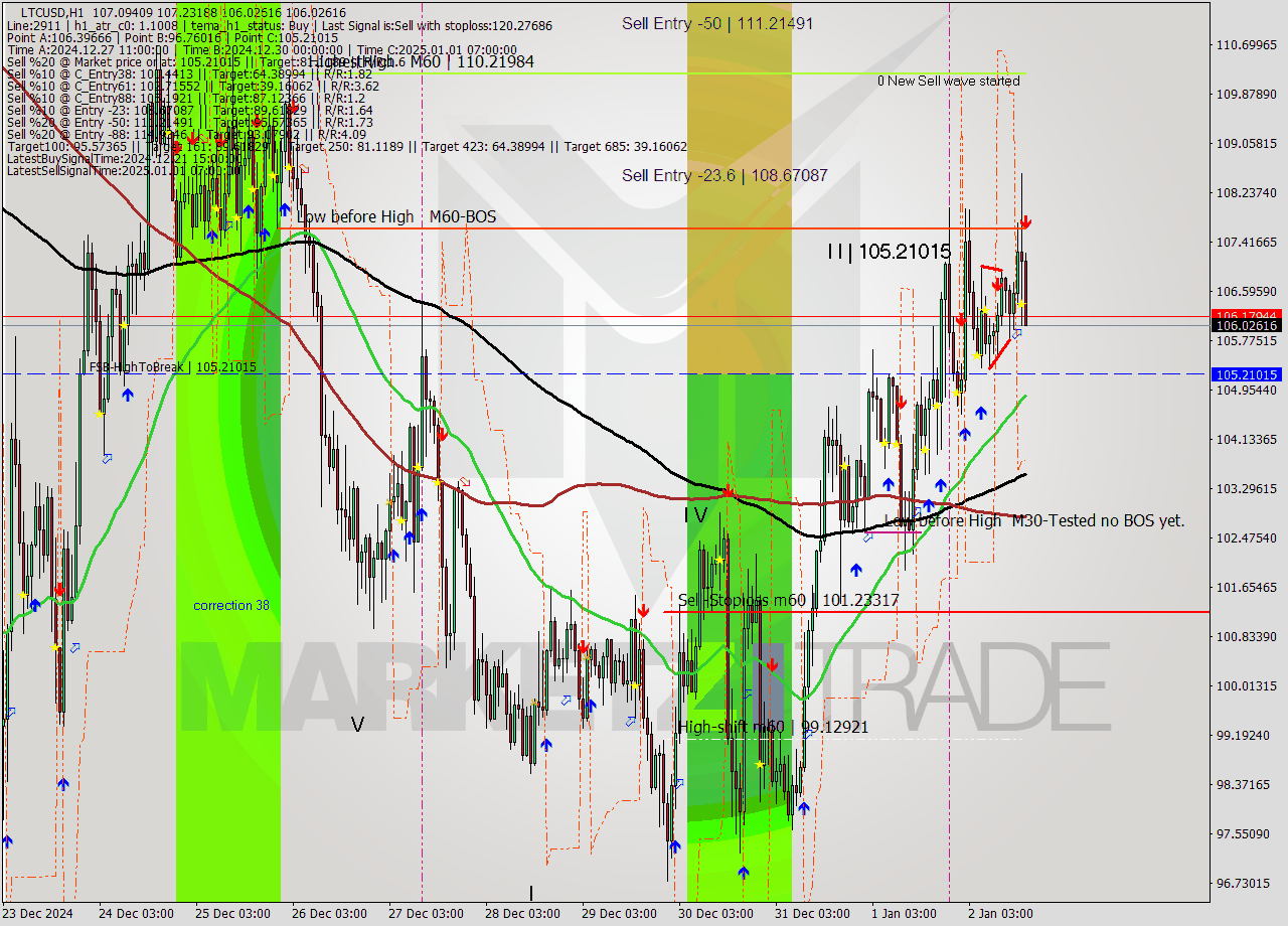 LTCUSD MultiTimeframe analysis at date 2025.01.02 17:22