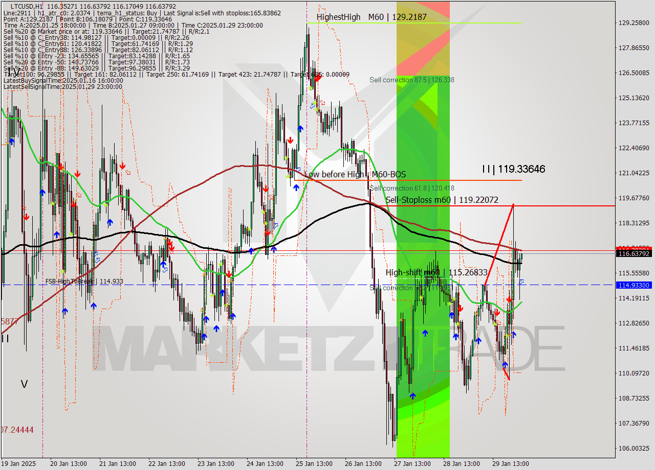 LTCUSD MultiTimeframe analysis at date 2025.01.30 03:02