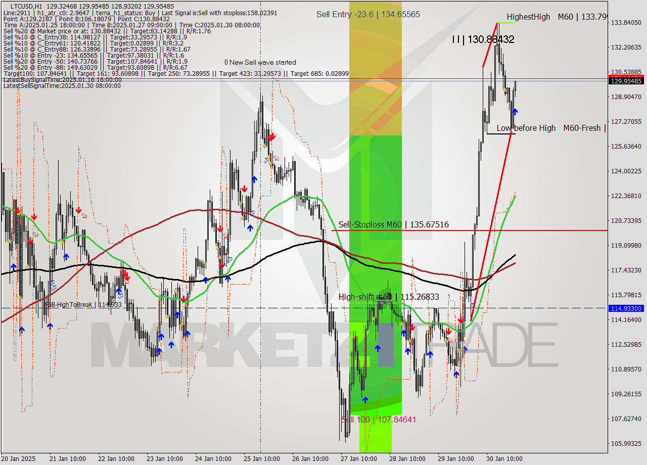 LTCUSD MultiTimeframe analysis at date 2025.01.31 00:42