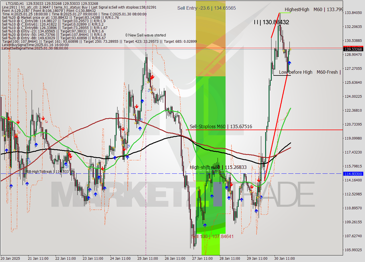 LTCUSD MultiTimeframe analysis at date 2025.01.31 01:00