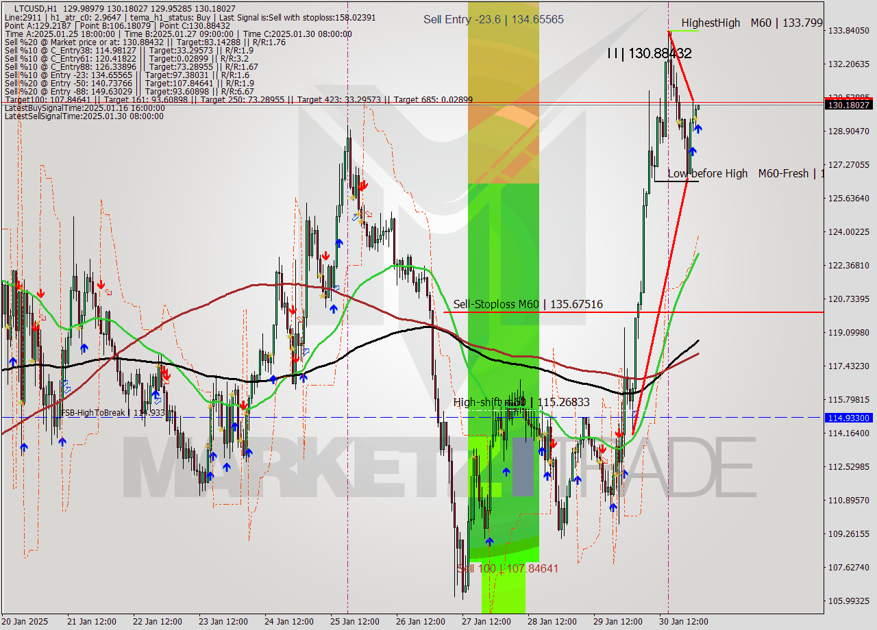 LTCUSD MultiTimeframe analysis at date 2025.01.31 02:01