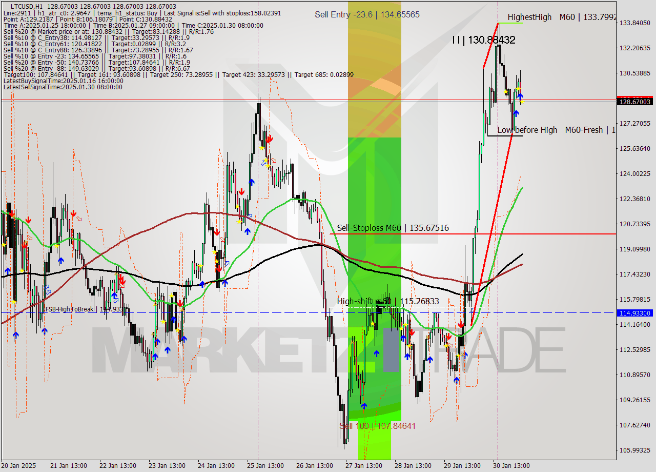 LTCUSD MultiTimeframe analysis at date 2025.01.31 03:00
