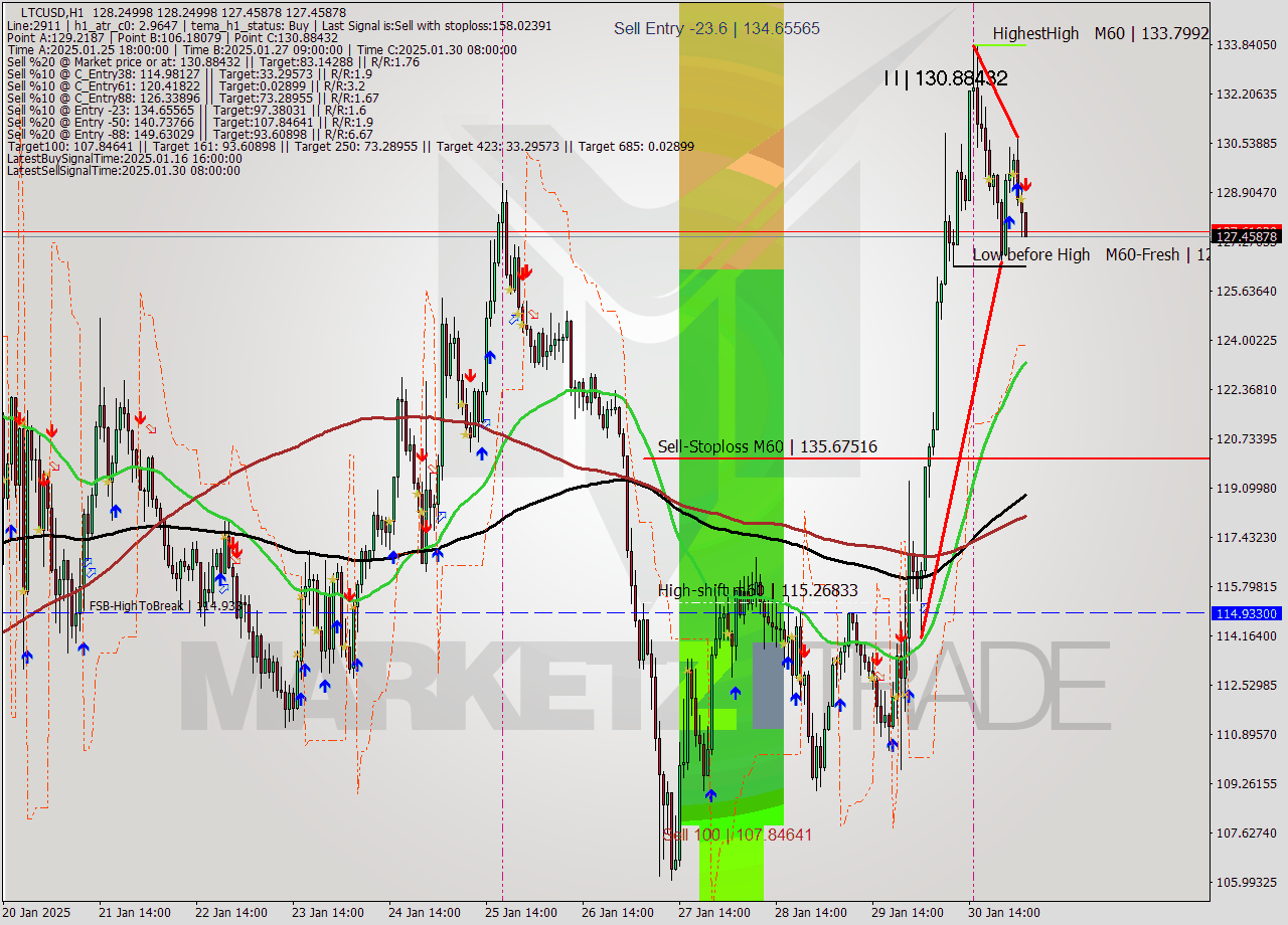 LTCUSD MultiTimeframe analysis at date 2025.01.31 04:26