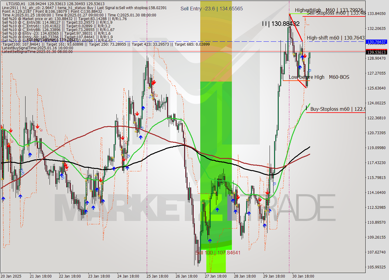 LTCUSD MultiTimeframe analysis at date 2025.01.31 08:55