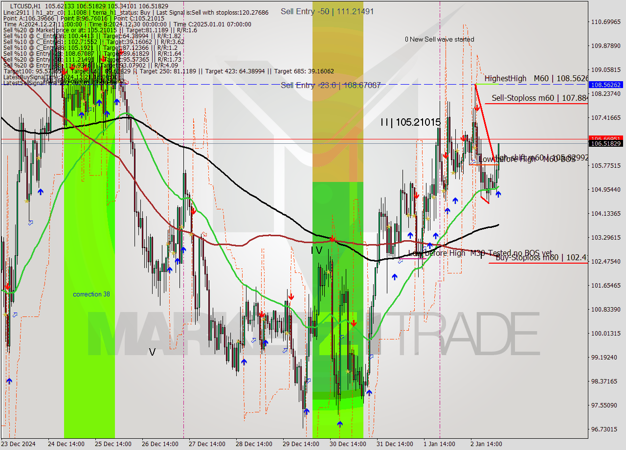 LTCUSD MultiTimeframe analysis at date 2025.01.03 04:27