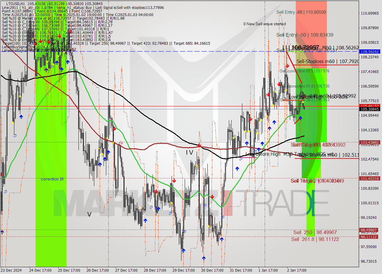 LTCUSD MultiTimeframe analysis at date 2025.01.03 07:02