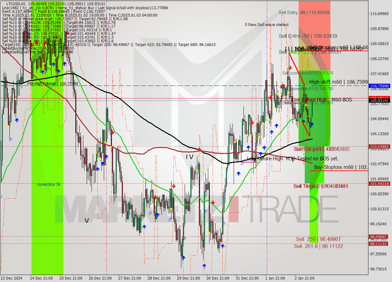 LTCUSD MultiTimeframe analysis at date 2025.01.03 11:17