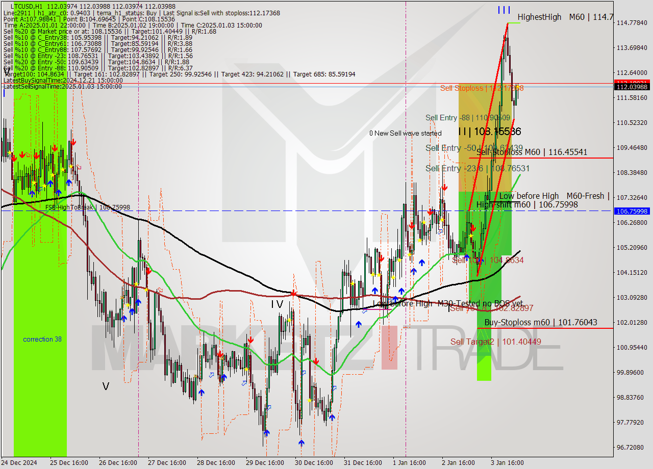 LTCUSD MultiTimeframe analysis at date 2025.01.04 06:00