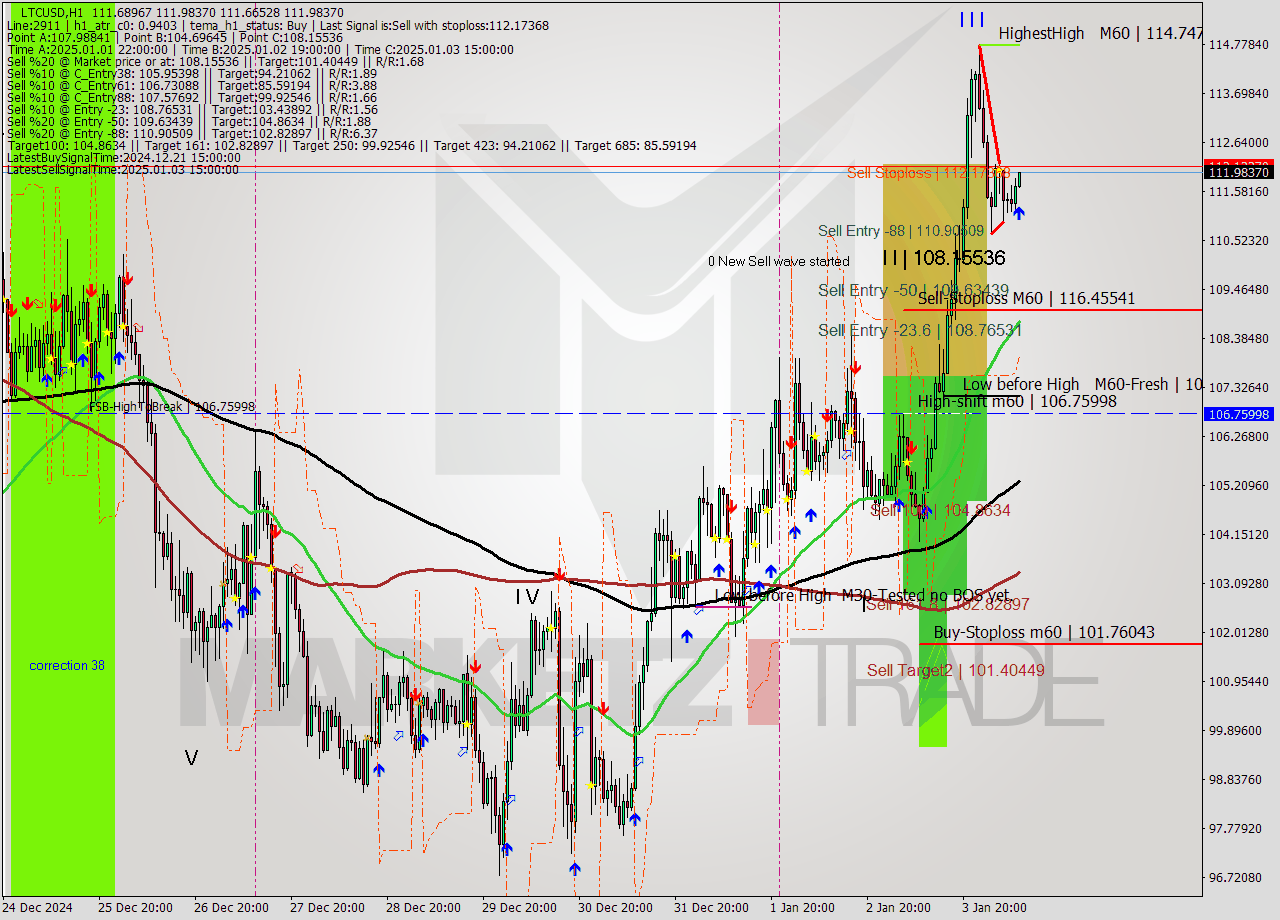 LTCUSD MultiTimeframe analysis at date 2025.01.04 10:02