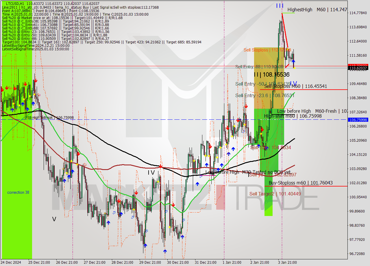 LTCUSD MultiTimeframe analysis at date 2025.01.04 11:00