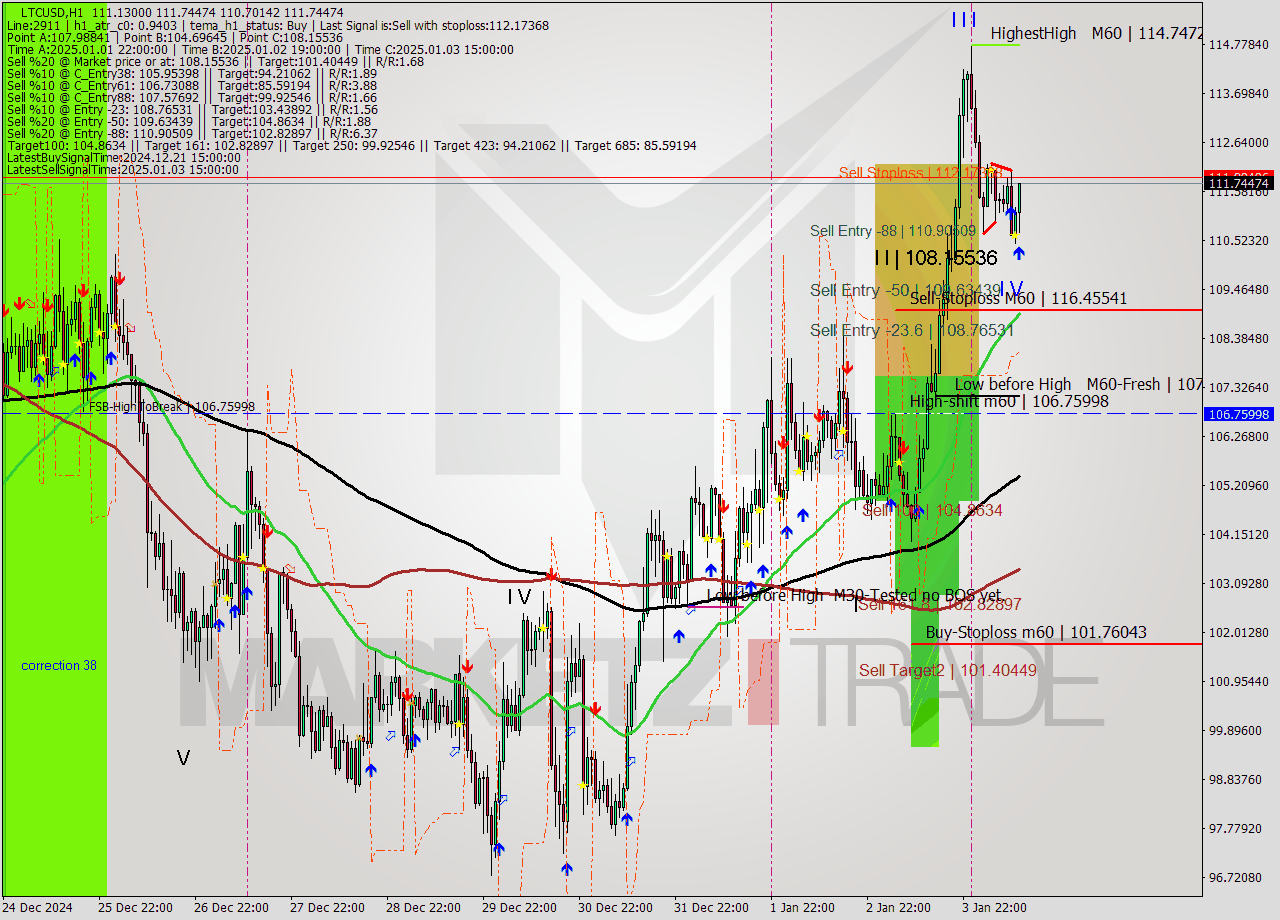 LTCUSD MultiTimeframe analysis at date 2025.01.04 12:48