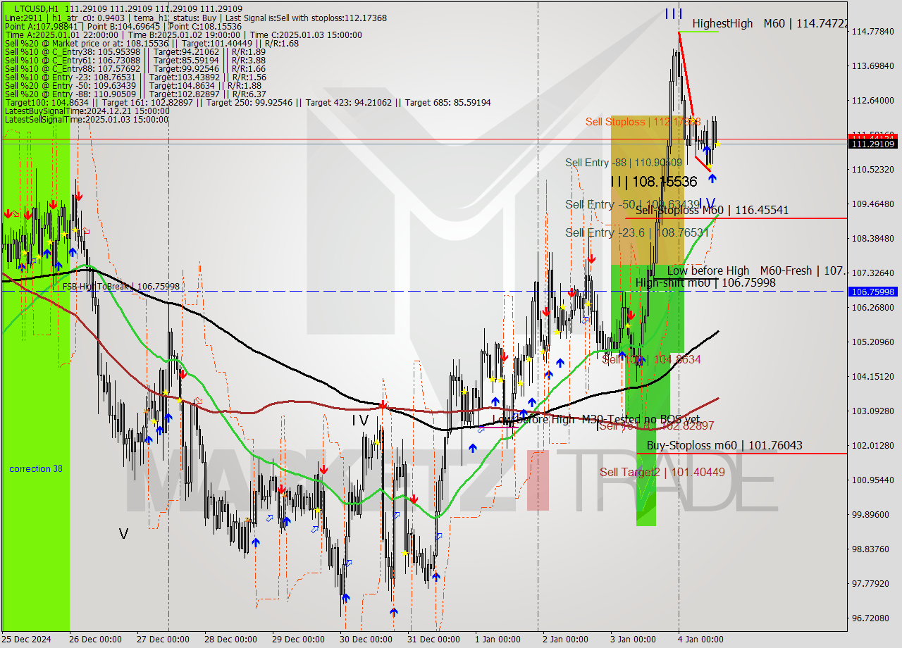 LTCUSD MultiTimeframe analysis at date 2025.01.04 14:00