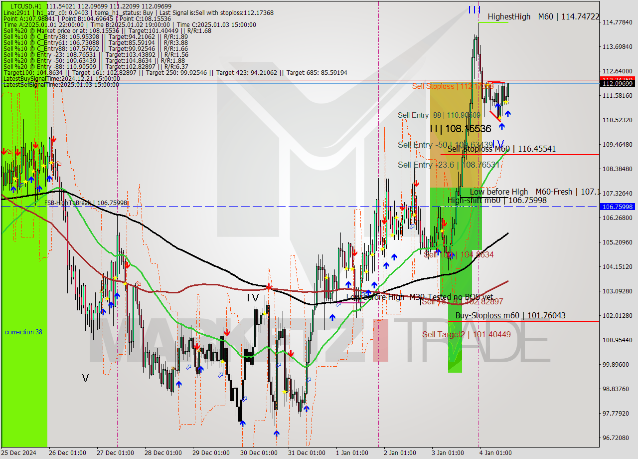 LTCUSD MultiTimeframe analysis at date 2025.01.04 15:55