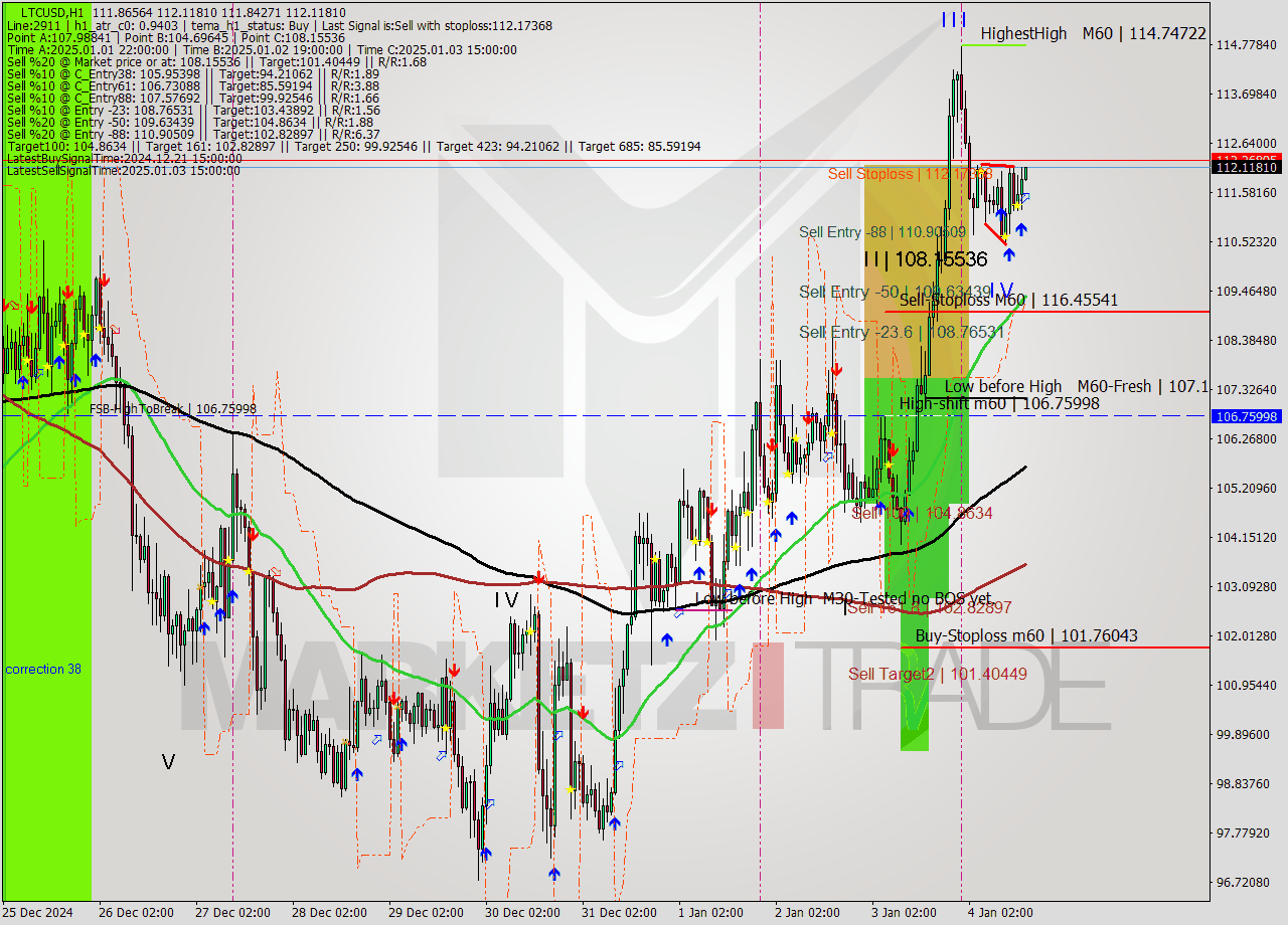 LTCUSD MultiTimeframe analysis at date 2025.01.04 16:08