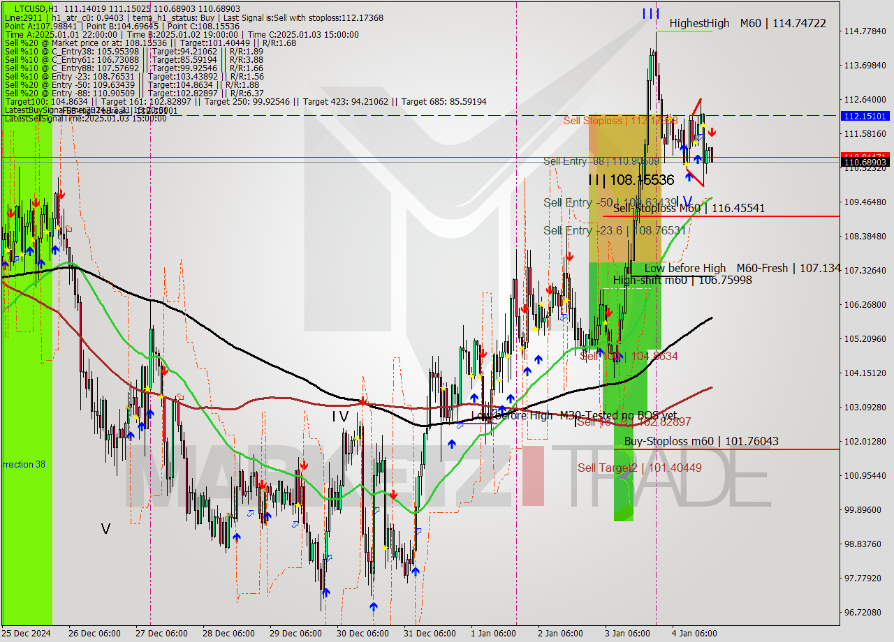 LTCUSD MultiTimeframe analysis at date 2025.01.04 20:24