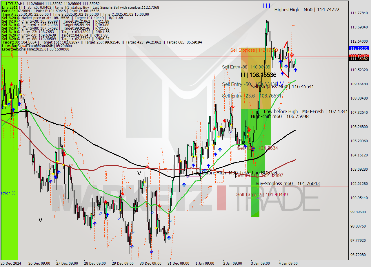 LTCUSD MultiTimeframe analysis at date 2025.01.04 23:20