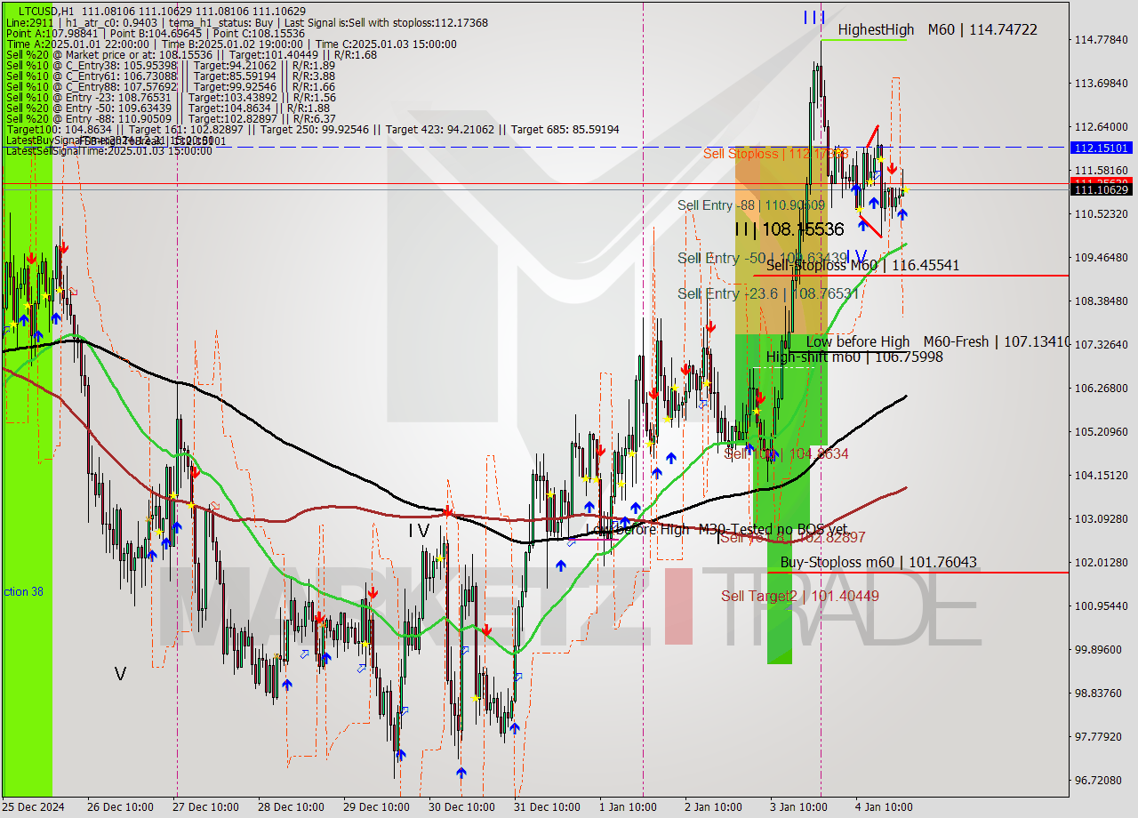 LTCUSD MultiTimeframe analysis at date 2025.01.05 00:00