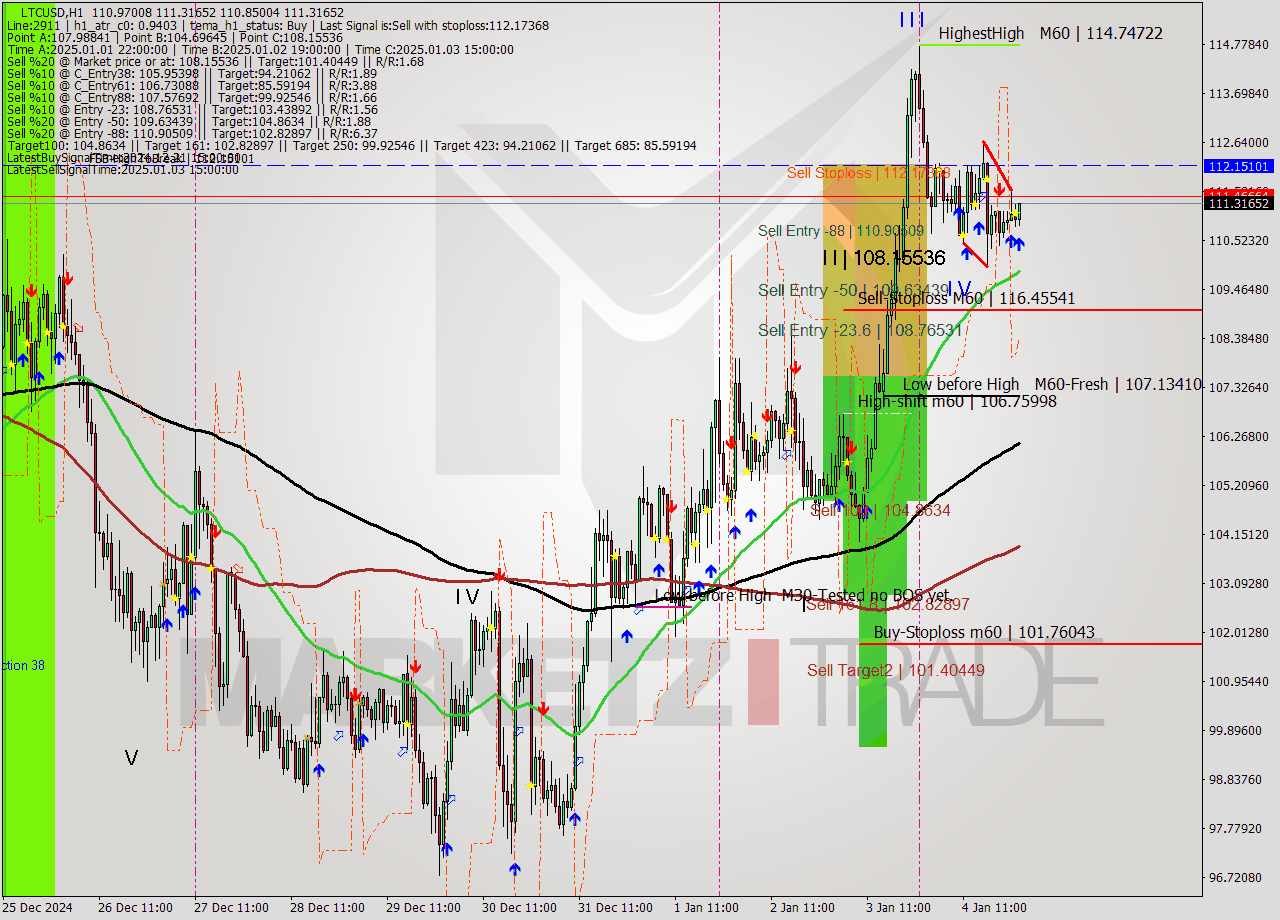 LTCUSD MultiTimeframe analysis at date 2025.01.05 01:28