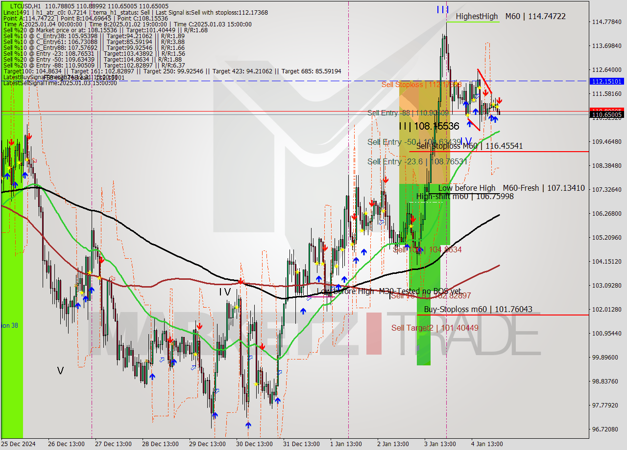 LTCUSD MultiTimeframe analysis at date 2025.01.05 03:06