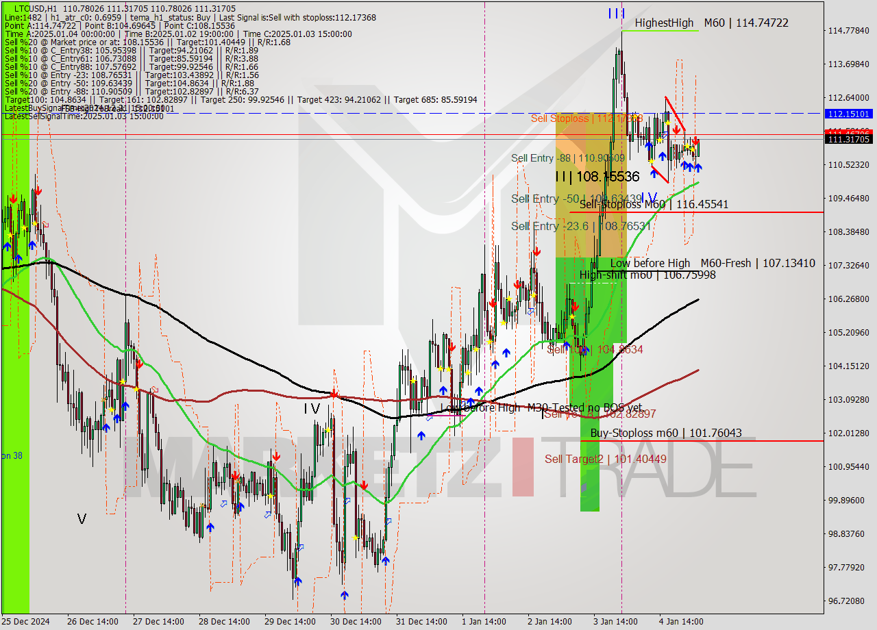 LTCUSD MultiTimeframe analysis at date 2025.01.05 04:22