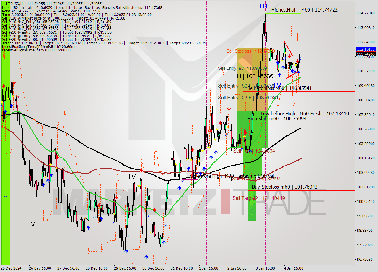 LTCUSD MultiTimeframe analysis at date 2025.01.05 06:00