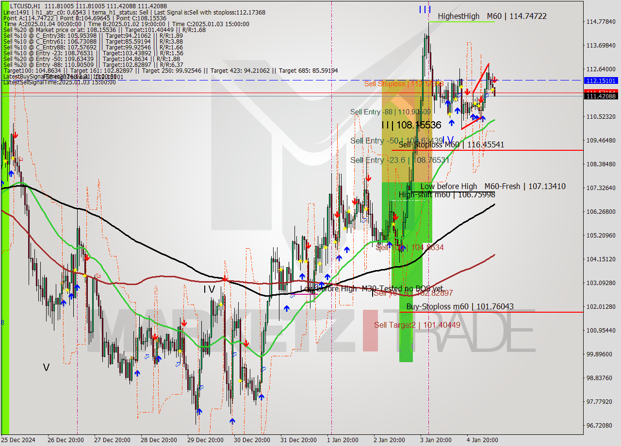 LTCUSD MultiTimeframe analysis at date 2025.01.05 10:04