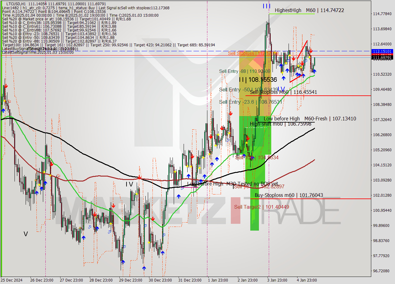 LTCUSD MultiTimeframe analysis at date 2025.01.05 13:19