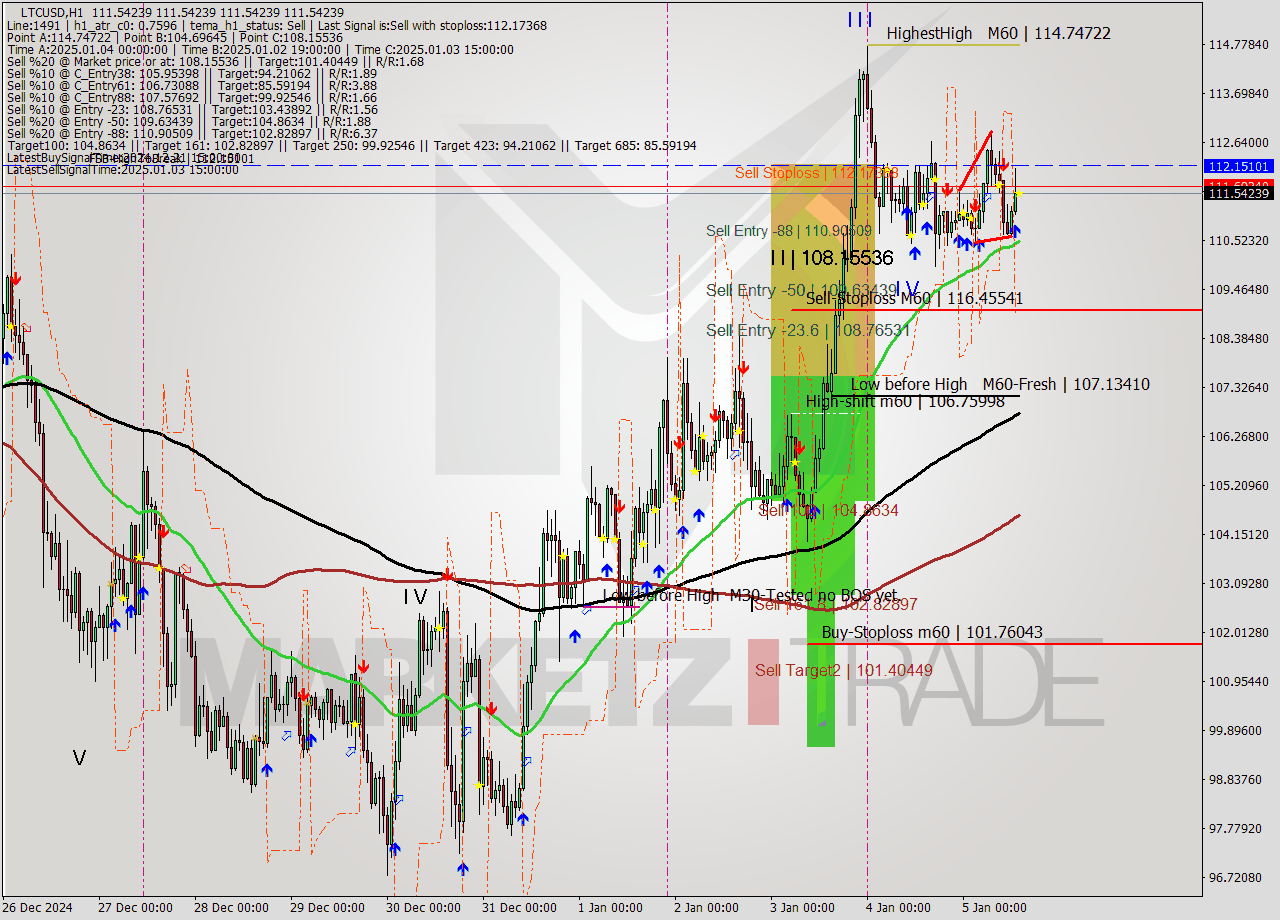 LTCUSD MultiTimeframe analysis at date 2025.01.05 14:00