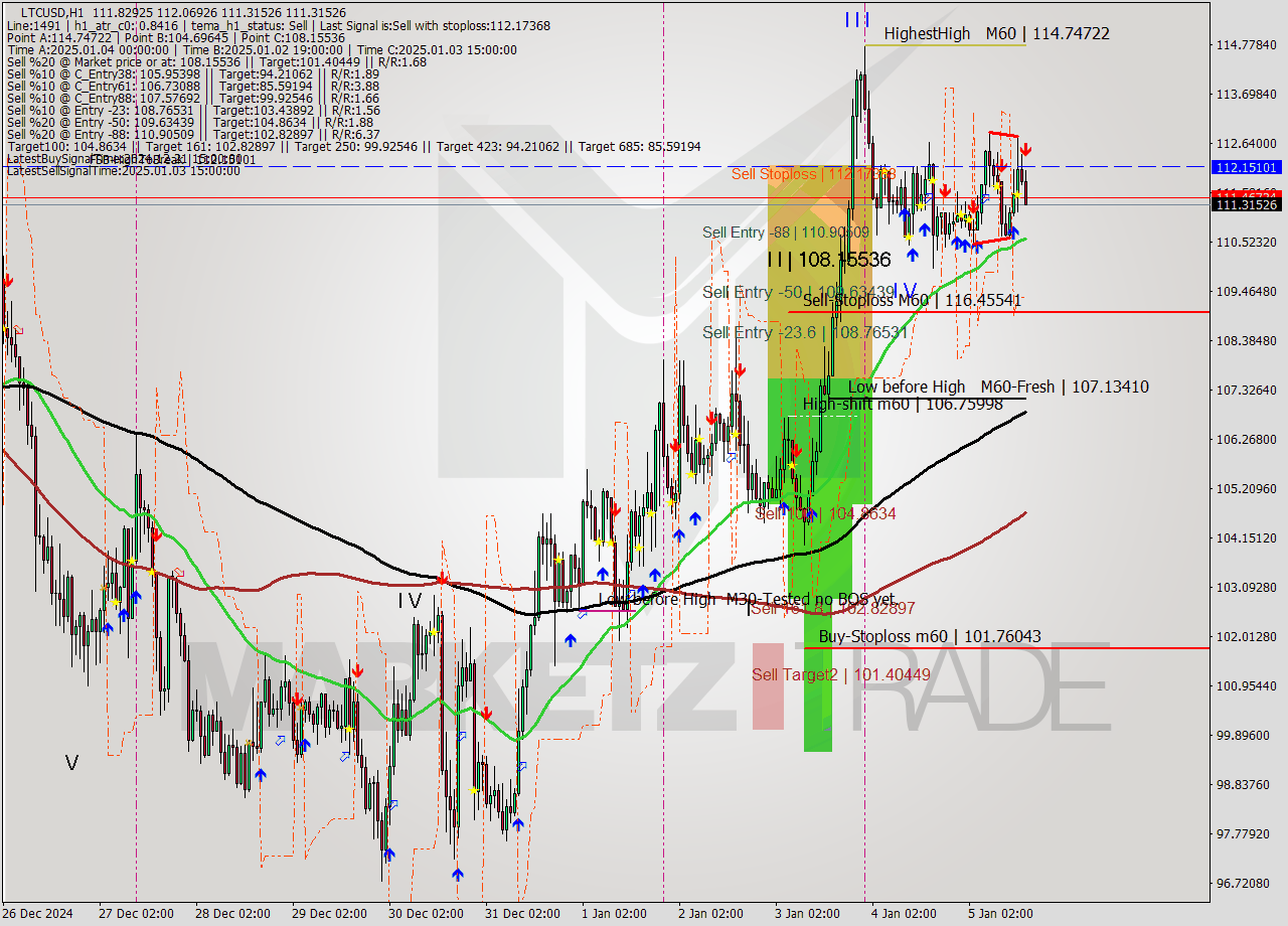 LTCUSD MultiTimeframe analysis at date 2025.01.05 16:10