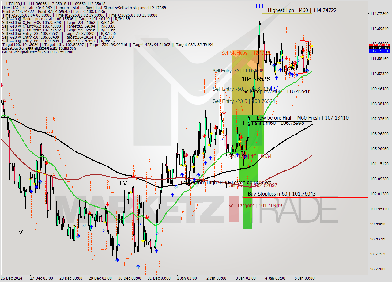 LTCUSD MultiTimeframe analysis at date 2025.01.05 17:56