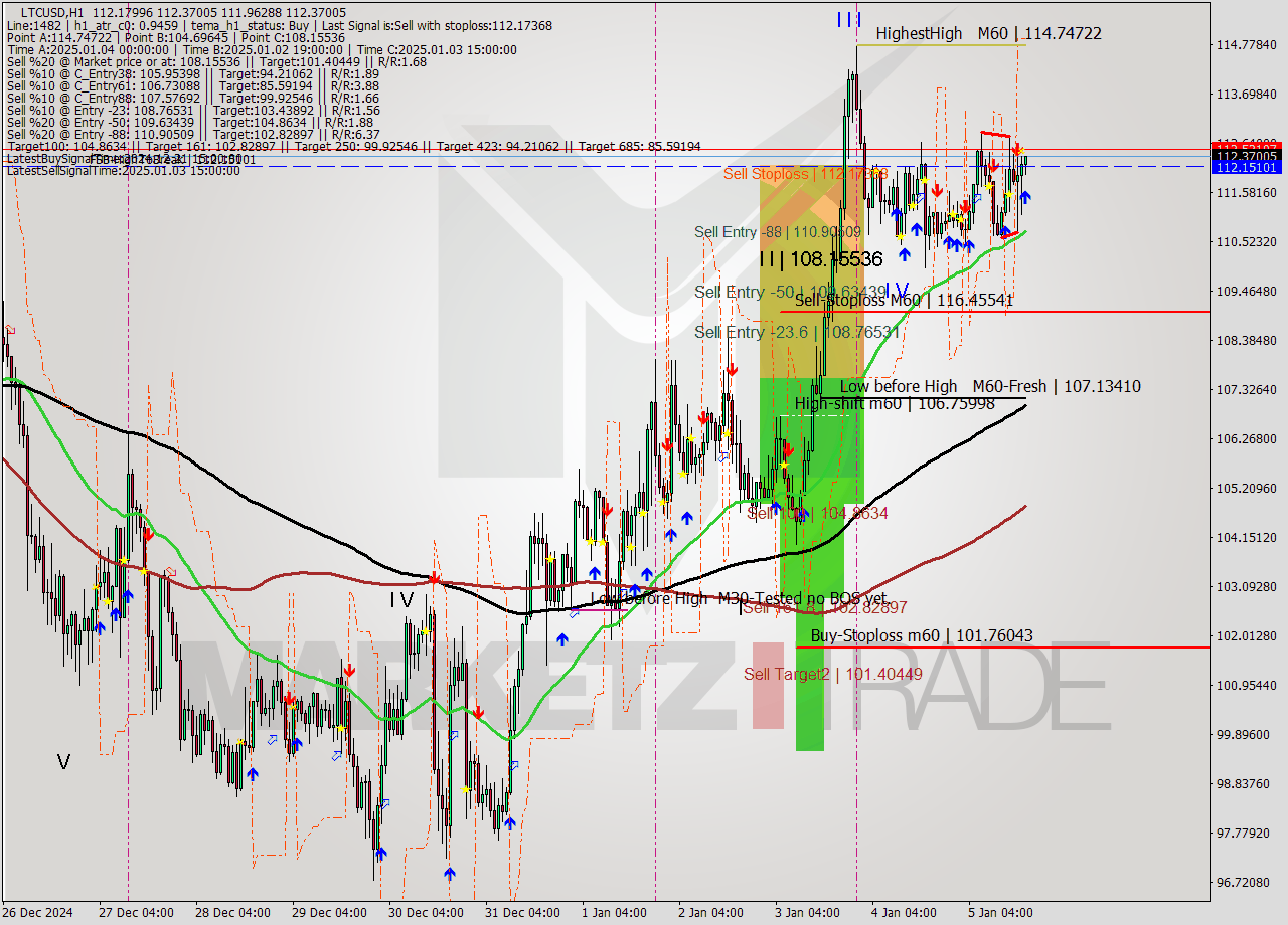 LTCUSD MultiTimeframe analysis at date 2025.01.05 18:04