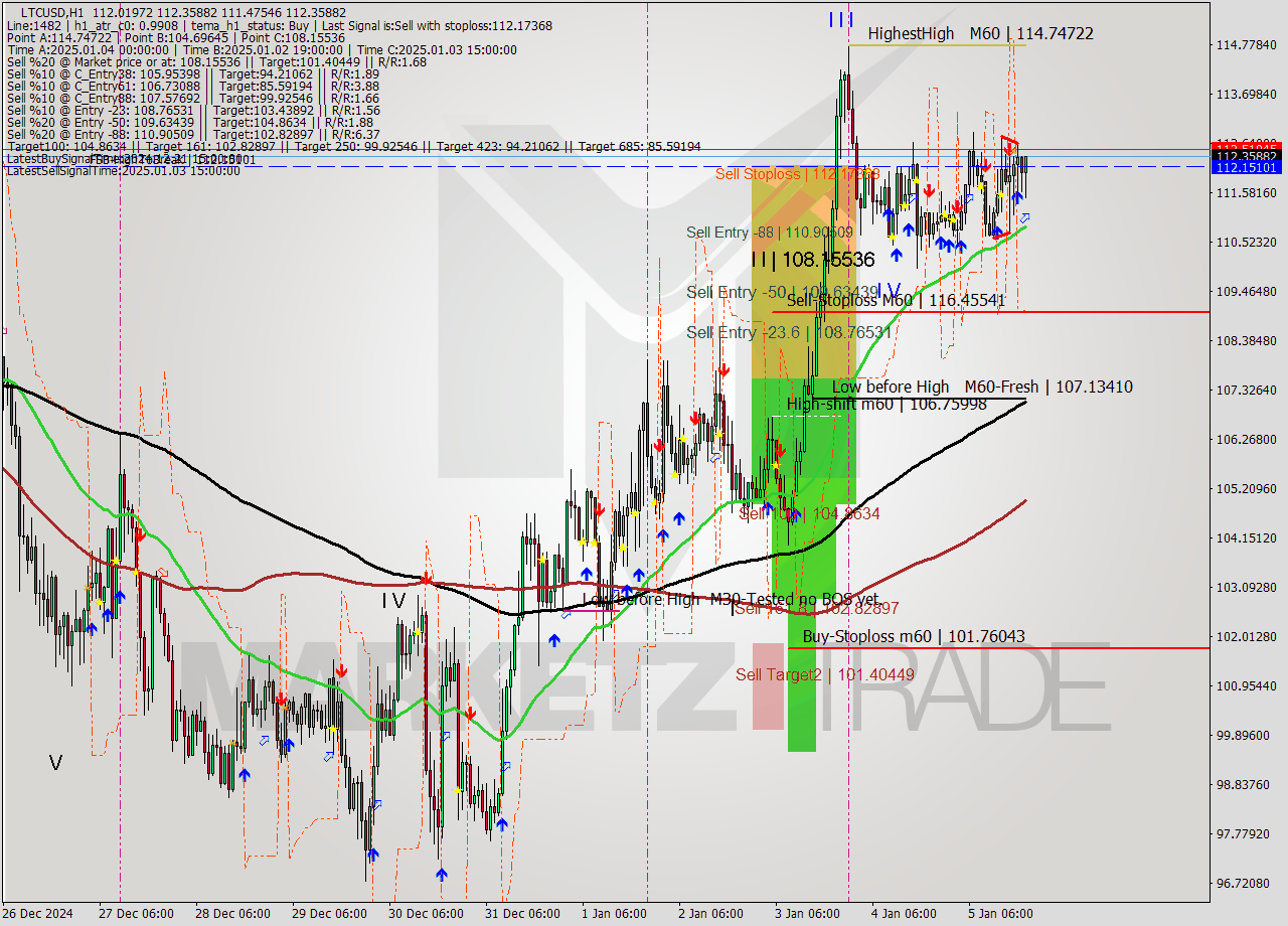 LTCUSD MultiTimeframe analysis at date 2025.01.05 20:37