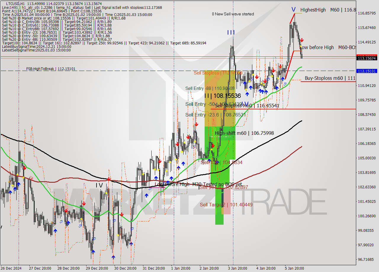 LTCUSD MultiTimeframe analysis at date 2025.01.06 10:42