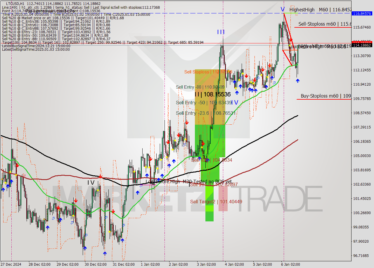 LTCUSD MultiTimeframe analysis at date 2025.01.06 16:54