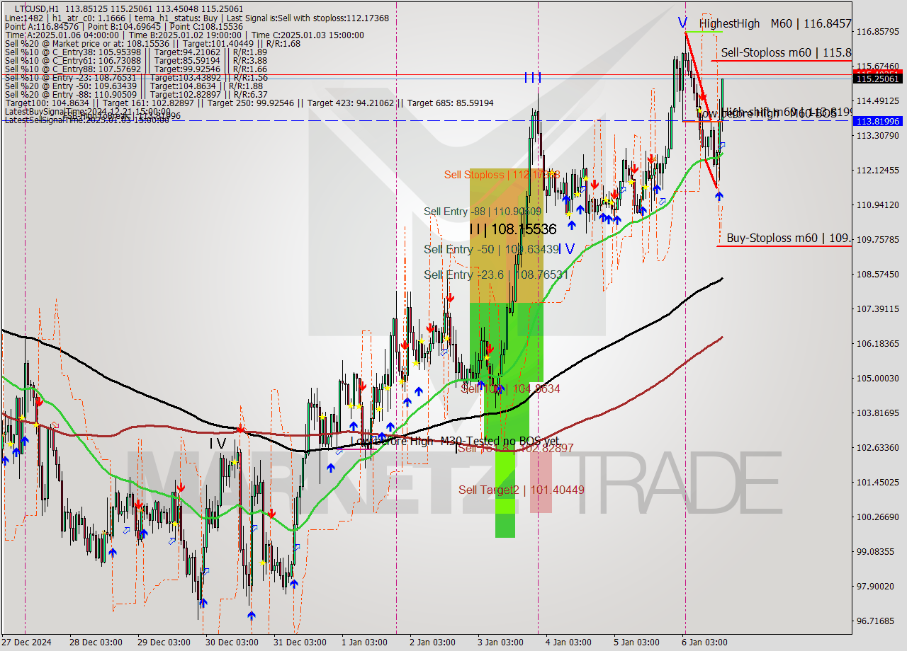 LTCUSD MultiTimeframe analysis at date 2025.01.06 17:31